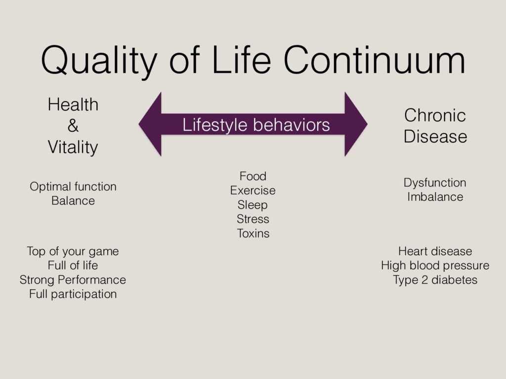 Quality of Life Continuum