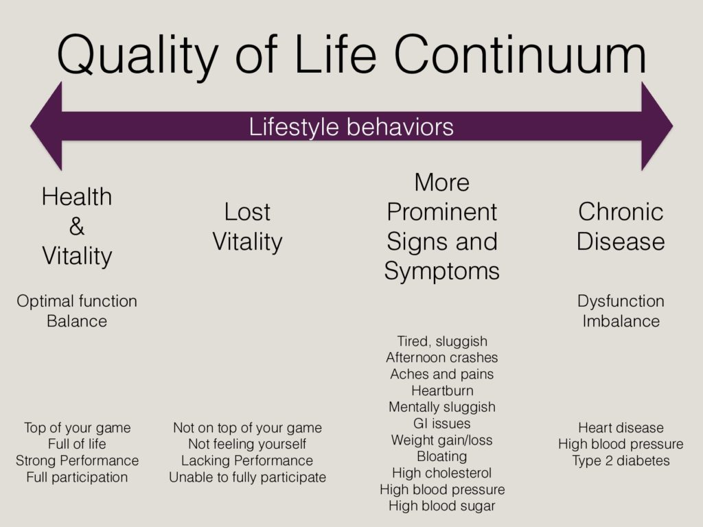 Quality of Life Continuum