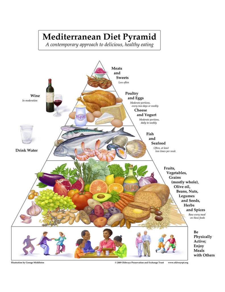 Mediterranean Diet pyramid